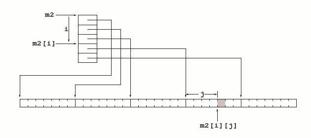 Fig. 11 - Tableau bidimensionnel réalisé avec un tableau de pointeurs