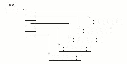 Fig. 12 - Matrice dynamique (lignes allouées séparément)